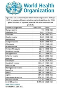 Данные ВОЗ о побочных эффектах различных вакцин